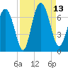 Sunbury tide chart for Saturday, September 13, 2025