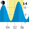 Sunbury tide chart for Sunday, September 14, 2025