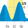 Sunbury tide chart for Monday, September 15, 2025