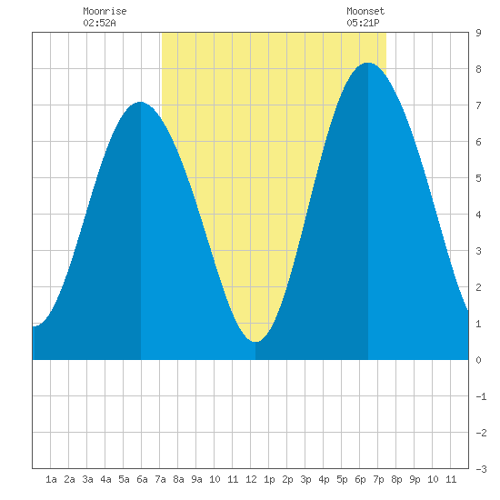 Sunbury tide chart for Wednesday, September 17, 2025