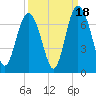 Sunbury tide chart for Thursday, September 18, 2025