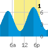 Sunbury tide chart for Monday, September 1, 2025