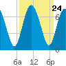Sunbury tide chart for Wednesday, September 24, 2025