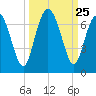 Sunbury tide chart for Thursday, September 25, 2025