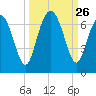 Sunbury tide chart for Friday, September 26, 2025