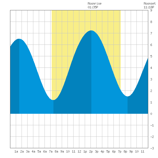 Sunbury tide chart for Sunday, September 28, 2025