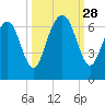 Sunbury tide chart for Sunday, September 28, 2025