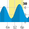 Sunbury tide chart for Tuesday, September 30, 2025