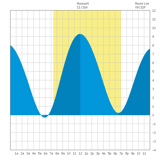 Sunbury tide chart for Friday, October 10, 2025