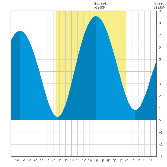 Sunbury tide chart for Sunday, October 12, 2025
