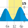 Sunbury tide chart for Wednesday, October 15, 2025