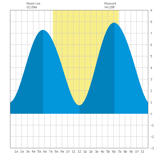 Sunbury tide chart for Thursday, October 16, 2025