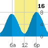 Sunbury tide chart for Thursday, October 16, 2025