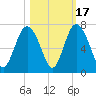 Sunbury tide chart for Friday, October 17, 2025