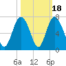 Sunbury tide chart for Saturday, October 18, 2025