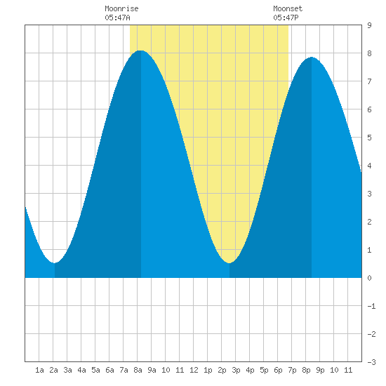 Sunbury tide chart for Sunday, October 19, 2025