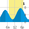 Sunbury tide chart for Wednesday, October 1, 2025