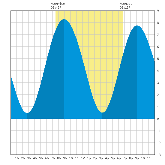 Sunbury tide chart for Monday, October 20, 2025