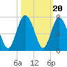 Sunbury tide chart for Monday, October 20, 2025