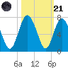 Sunbury tide chart for Tuesday, October 21, 2025
