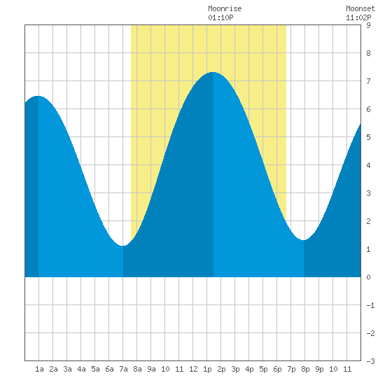 Sunbury tide chart for Monday, October 27, 2025