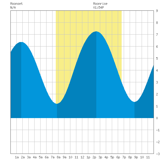 Sunbury tide chart for Tuesday, October 28, 2025