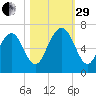 Sunbury tide chart for Wednesday, October 29, 2025