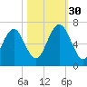 Sunbury tide chart for Thursday, October 30, 2025