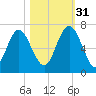 Sunbury tide chart for Friday, October 31, 2025
