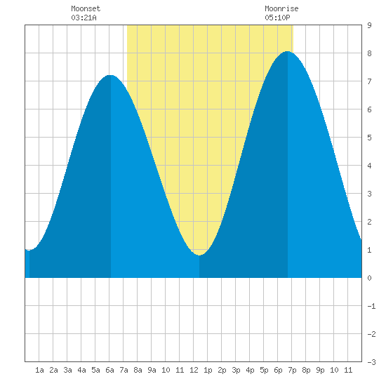 Sunbury tide chart for Friday, October 3, 2025