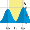 Sunbury tide chart for Friday, October 3, 2025