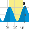 Sunbury tide chart for Sunday, October 5, 2025