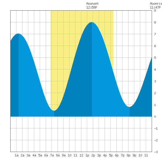 Sunbury tide chart for Tuesday, November 11, 2025