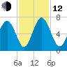 Sunbury tide chart for Wednesday, November 12, 2025