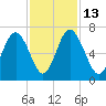 Sunbury tide chart for Thursday, November 13, 2025