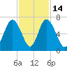 Sunbury tide chart for Friday, November 14, 2025