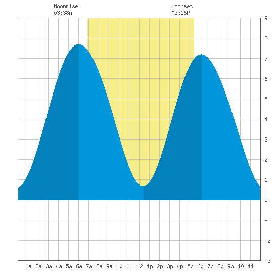 Sunbury tide chart for Sunday, November 16, 2025