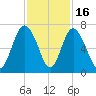 Sunbury tide chart for Sunday, November 16, 2025