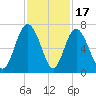 Sunbury tide chart for Monday, November 17, 2025