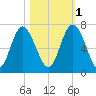 Sunbury tide chart for Saturday, November 1, 2025