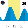 Sunbury tide chart for Thursday, November 20, 2025