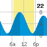 Sunbury tide chart for Saturday, November 22, 2025