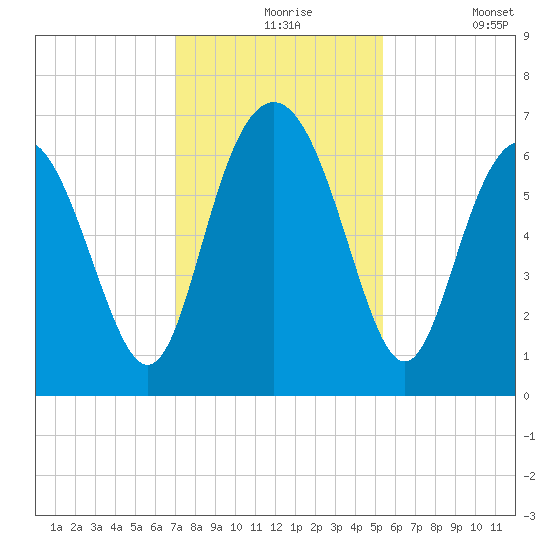 Sunbury tide chart for Tuesday, November 25, 2025