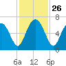 Sunbury tide chart for Wednesday, November 26, 2025