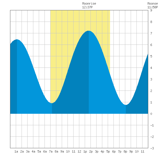 Sunbury tide chart for Thursday, November 27, 2025