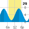 Sunbury tide chart for Saturday, November 29, 2025