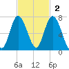 Sunbury tide chart for Sunday, November 2, 2025