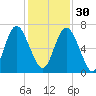 Sunbury tide chart for Sunday, November 30, 2025