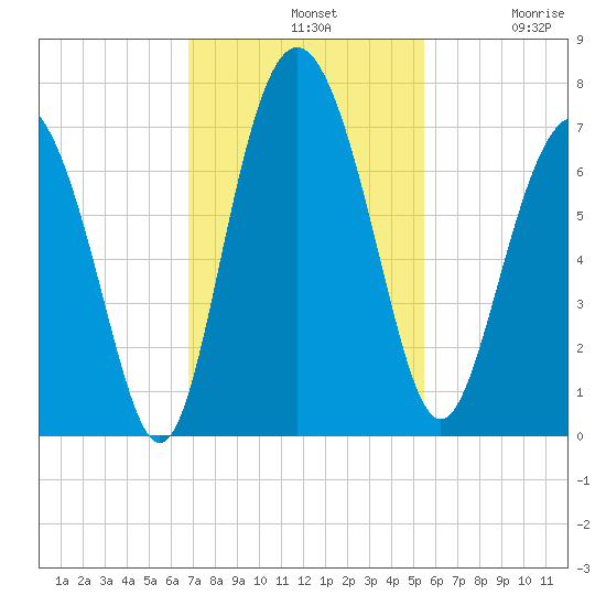 Sunbury tide chart for Sunday, November 9, 2025