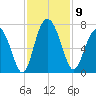 Sunbury tide chart for Sunday, November 9, 2025